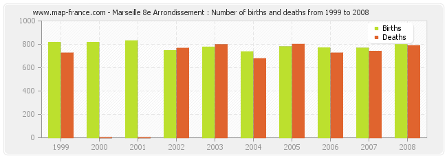 Marseille 8e Arrondissement : Number of births and deaths from 1999 to 2008